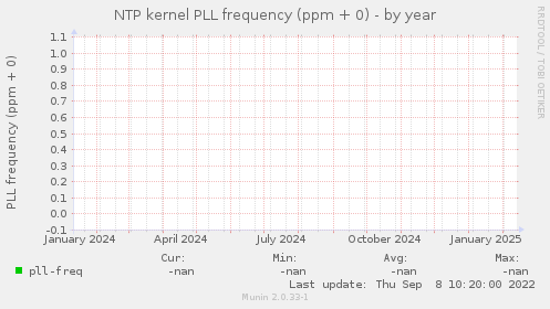 NTP kernel PLL frequency (ppm + 0)