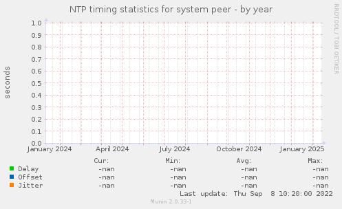 NTP timing statistics for system peer