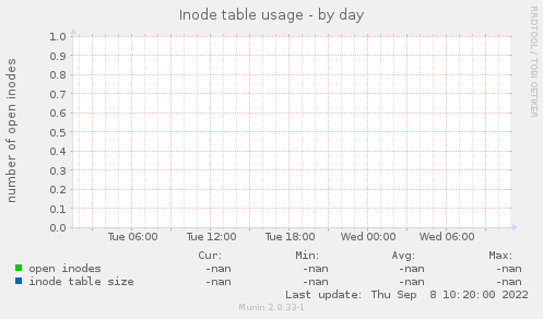 Inode table usage