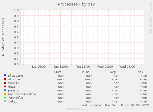 Processes