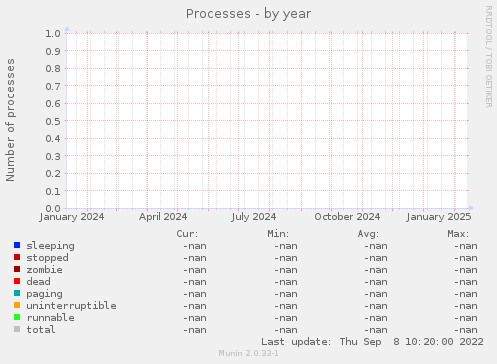 Processes