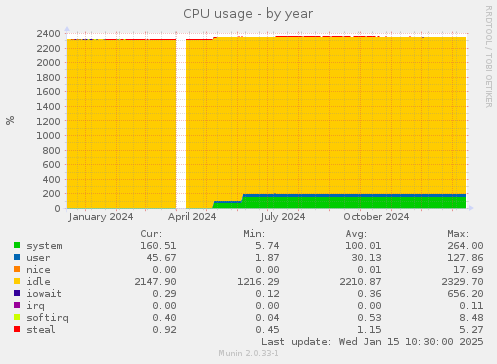 CPU usage