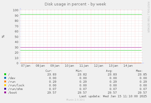 Disk usage in percent