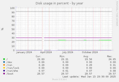 Disk usage in percent