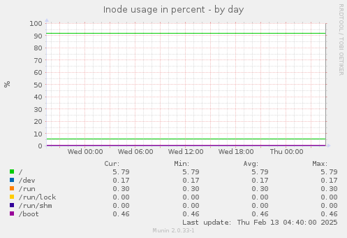 Inode usage in percent