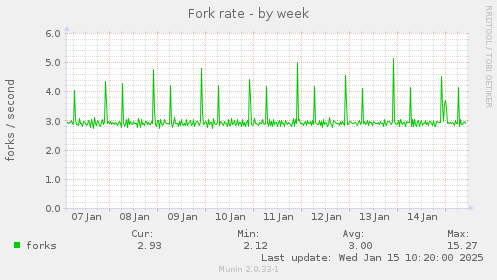 Fork rate