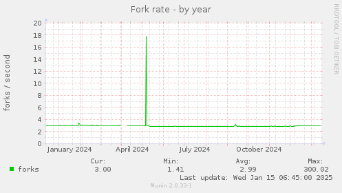 Fork rate