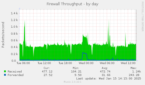 daily graph