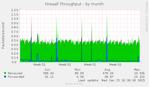 Firewall Throughput