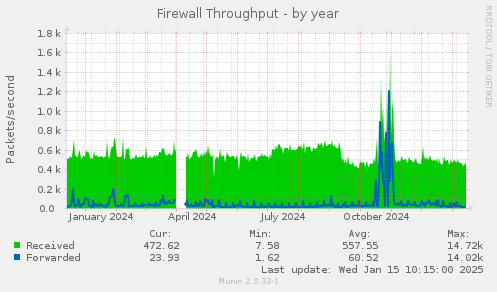 Firewall Throughput