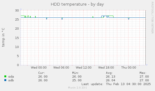 HDD temperature