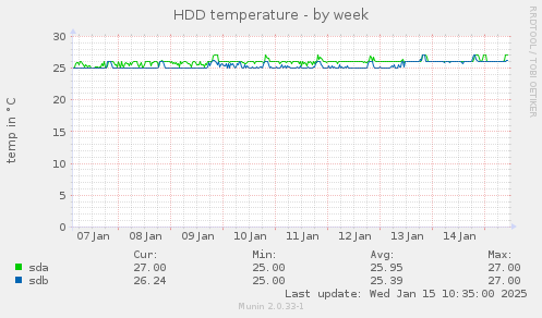 weekly graph