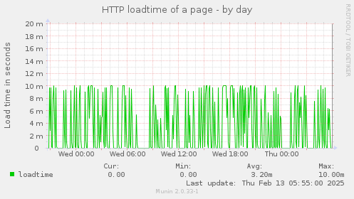 HTTP loadtime of a page