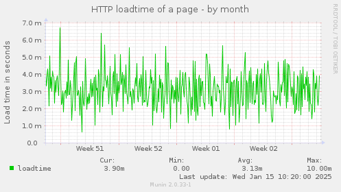 HTTP loadtime of a page