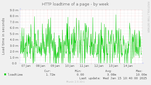 HTTP loadtime of a page