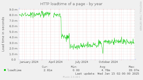 HTTP loadtime of a page