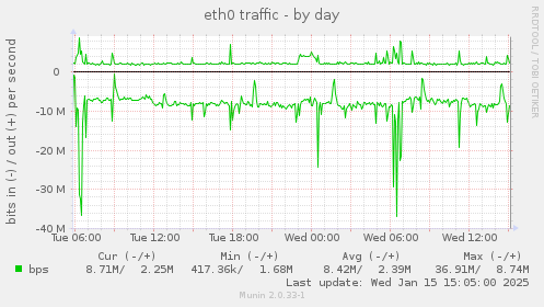 daily graph