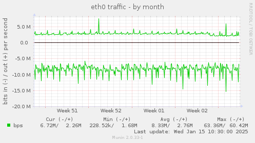 eth0 traffic