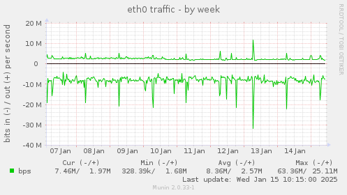 eth0 traffic