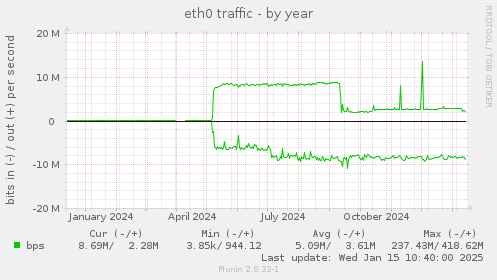 eth0 traffic