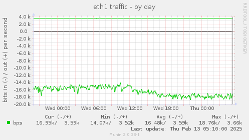 eth1 traffic