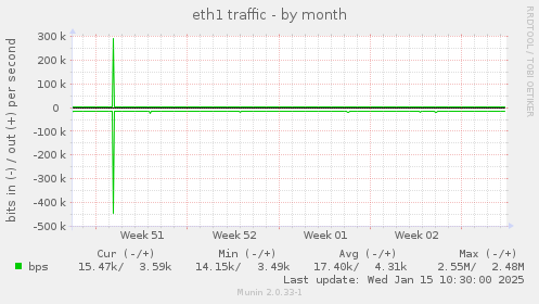 eth1 traffic