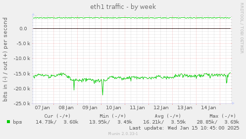 eth1 traffic