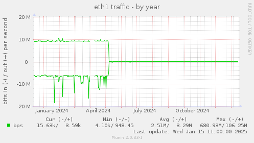 eth1 traffic