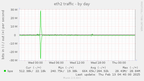 eth2 traffic