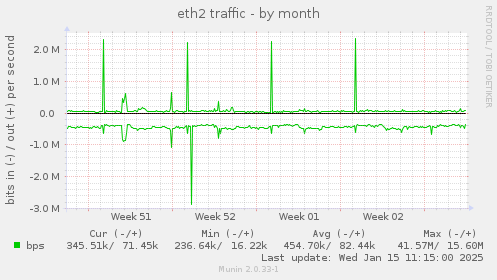 eth2 traffic