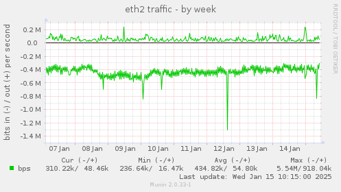 eth2 traffic