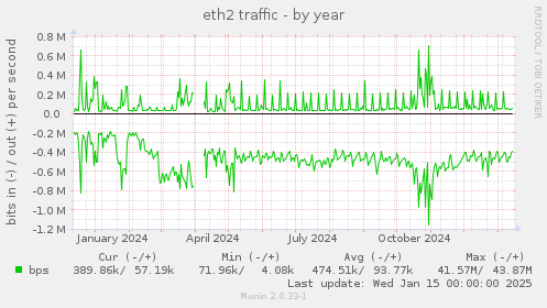 eth2 traffic