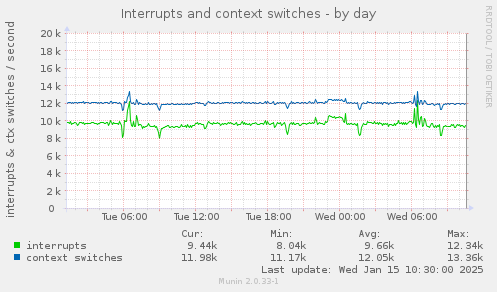 Interrupts and context switches