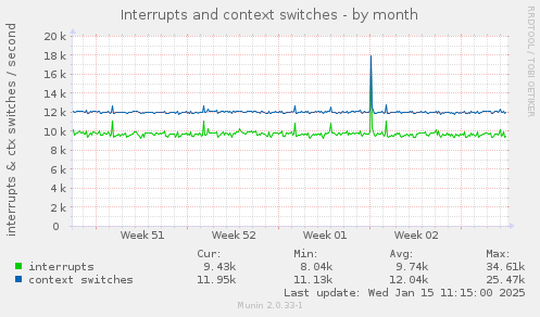 Interrupts and context switches