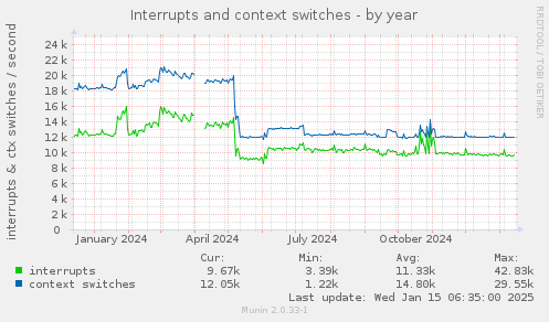 Interrupts and context switches