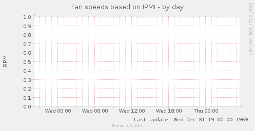 Fan speeds based on IPMI