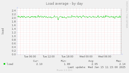 Load average