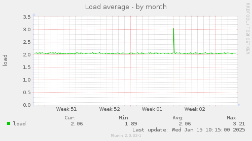 Load average