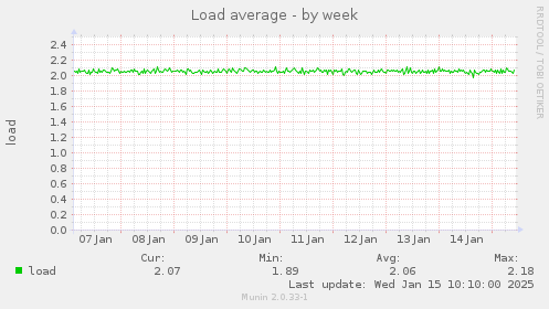 Load average