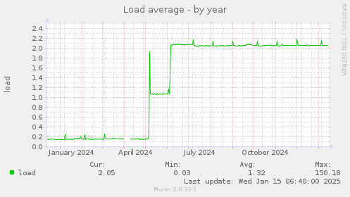 Load average