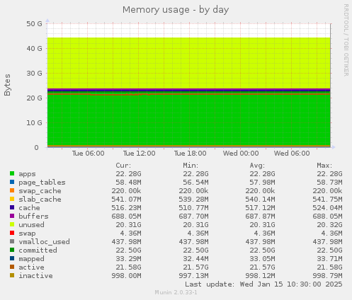 Memory usage