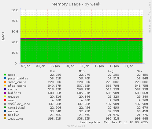 Memory usage