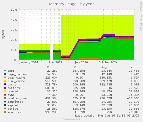 Memory usage