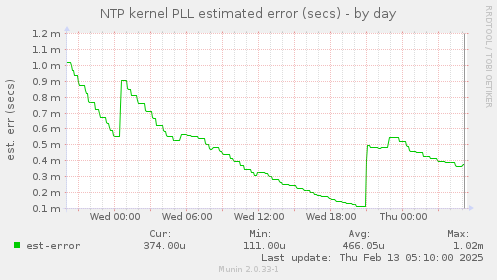 NTP kernel PLL estimated error (secs)