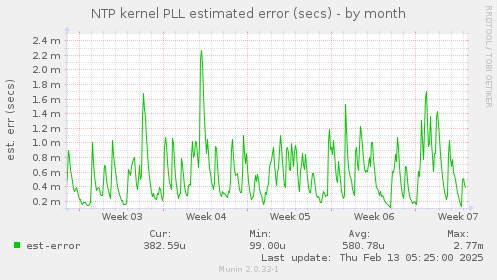 NTP kernel PLL estimated error (secs)