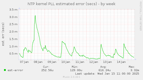 NTP kernel PLL estimated error (secs)