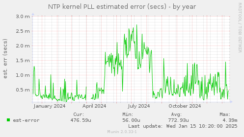 NTP kernel PLL estimated error (secs)