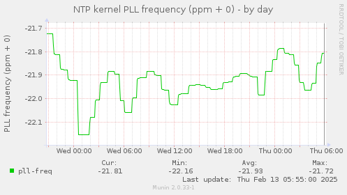 NTP kernel PLL frequency (ppm + 0)