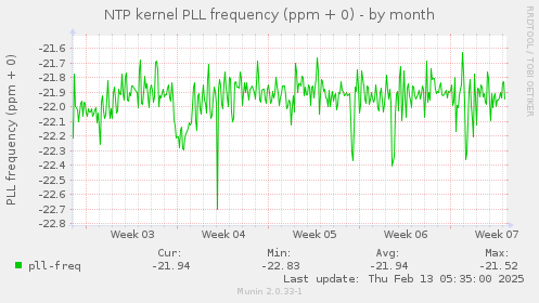 NTP kernel PLL frequency (ppm + 0)