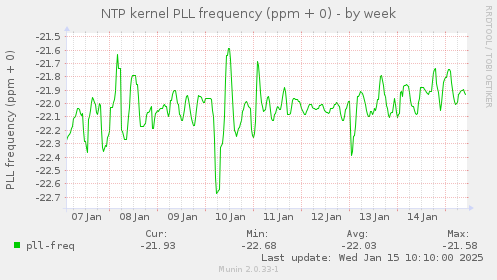 NTP kernel PLL frequency (ppm + 0)